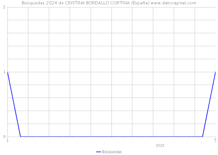Búsquedas 2024 de CRISTINA BORDALLO CORTINA (España) 