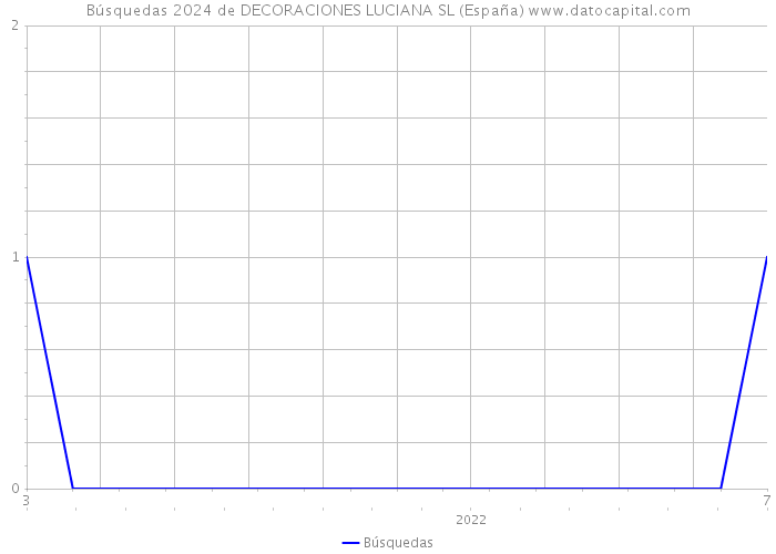 Búsquedas 2024 de DECORACIONES LUCIANA SL (España) 