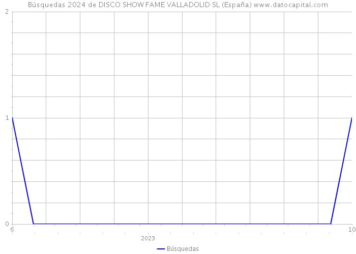 Búsquedas 2024 de DISCO SHOW FAME VALLADOLID SL (España) 