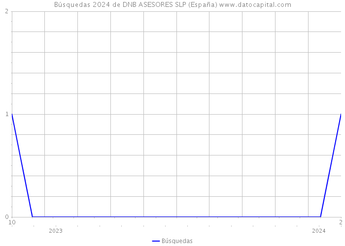 Búsquedas 2024 de DNB ASESORES SLP (España) 
