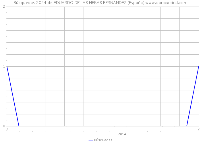 Búsquedas 2024 de EDUARDO DE LAS HERAS FERNANDEZ (España) 