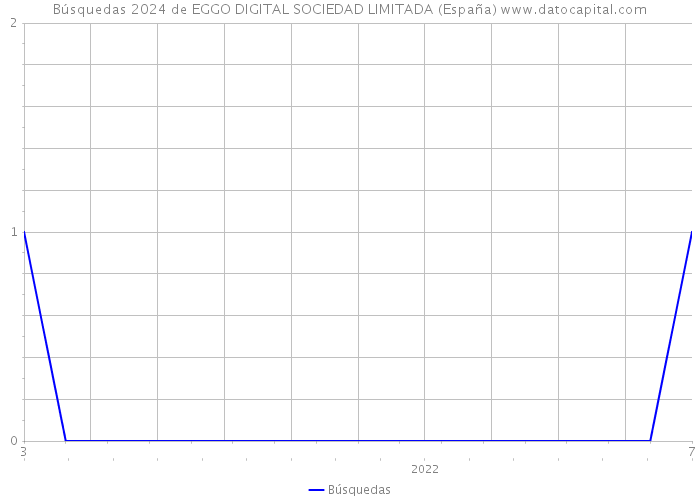 Búsquedas 2024 de EGGO DIGITAL SOCIEDAD LIMITADA (España) 