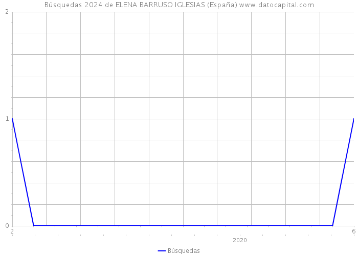 Búsquedas 2024 de ELENA BARRUSO IGLESIAS (España) 