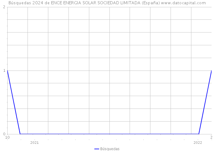 Búsquedas 2024 de ENCE ENERGIA SOLAR SOCIEDAD LIMITADA (España) 