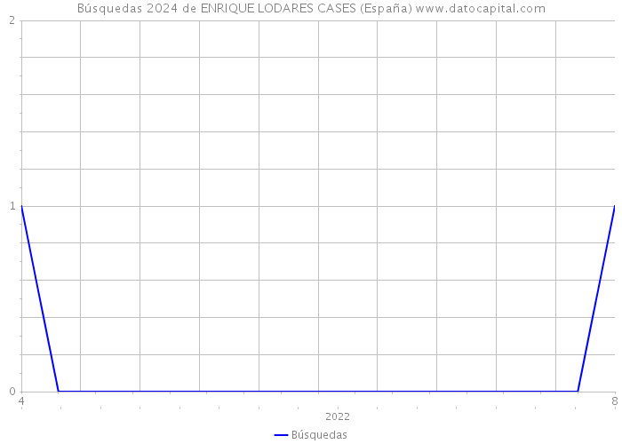 Búsquedas 2024 de ENRIQUE LODARES CASES (España) 