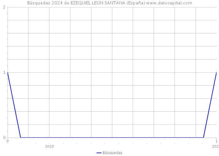 Búsquedas 2024 de EZEQUIEL LEON SANTANA (España) 