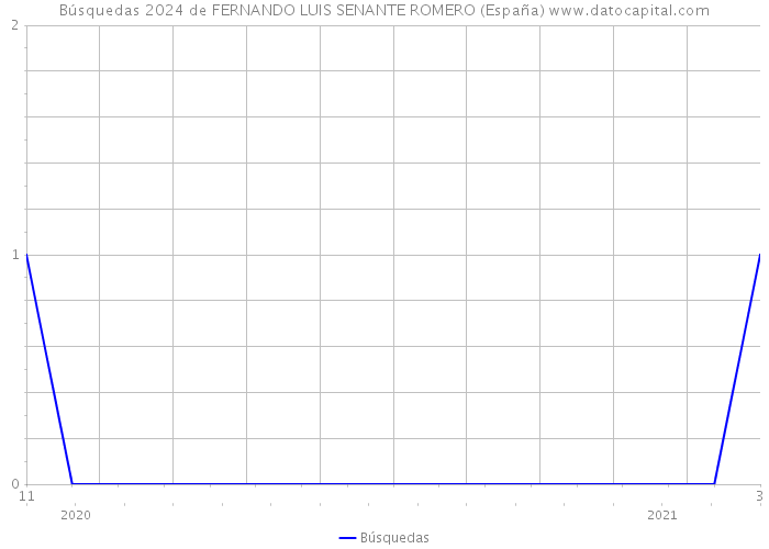 Búsquedas 2024 de FERNANDO LUIS SENANTE ROMERO (España) 