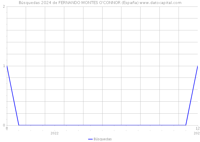 Búsquedas 2024 de FERNANDO MONTES O'CONNOR (España) 