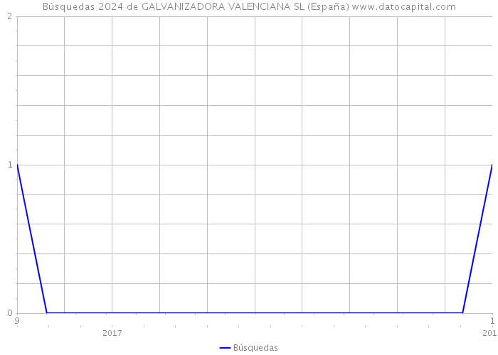 Búsquedas 2024 de GALVANIZADORA VALENCIANA SL (España) 