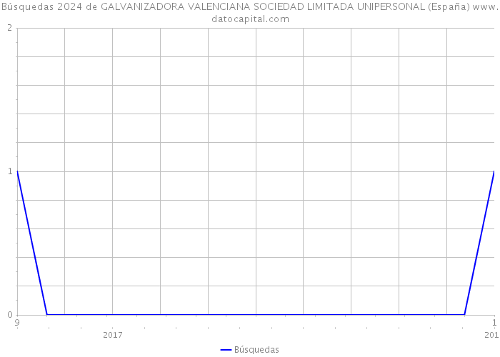 Búsquedas 2024 de GALVANIZADORA VALENCIANA SOCIEDAD LIMITADA UNIPERSONAL (España) 