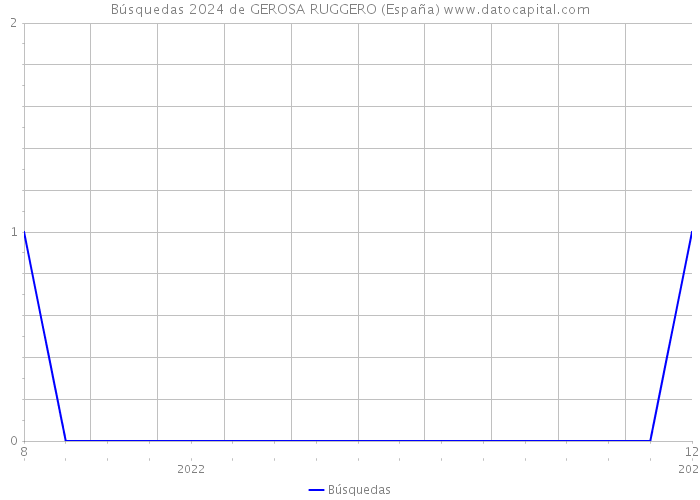 Búsquedas 2024 de GEROSA RUGGERO (España) 
