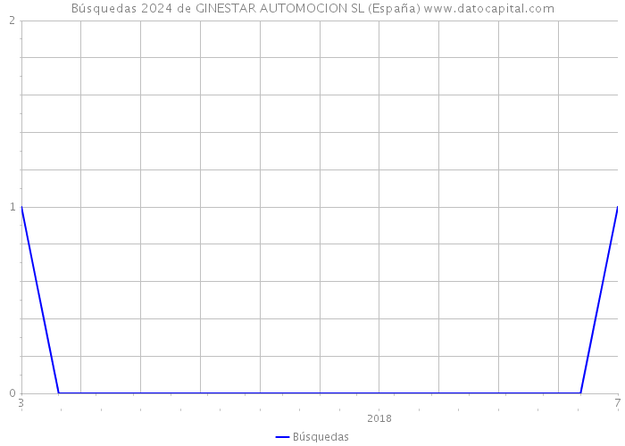 Búsquedas 2024 de GINESTAR AUTOMOCION SL (España) 