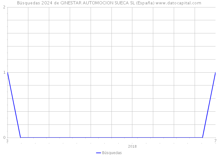Búsquedas 2024 de GINESTAR AUTOMOCION SUECA SL (España) 