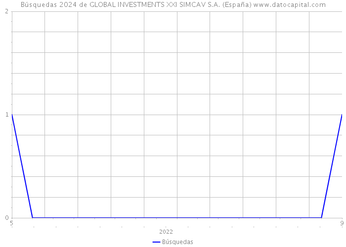 Búsquedas 2024 de GLOBAL INVESTMENTS XXI SIMCAV S.A. (España) 