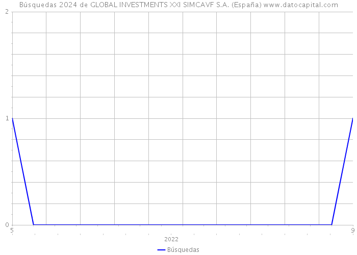 Búsquedas 2024 de GLOBAL INVESTMENTS XXI SIMCAVF S.A. (España) 