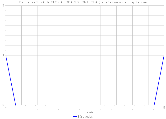 Búsquedas 2024 de GLORIA LODARES FONTECHA (España) 