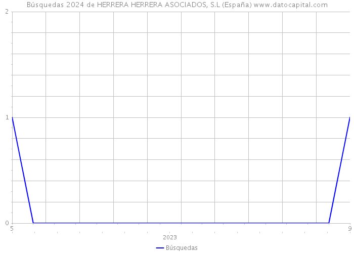 Búsquedas 2024 de HERRERA HERRERA ASOCIADOS, S.L (España) 