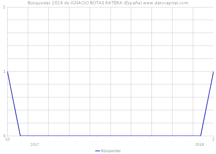 Búsquedas 2024 de IGNACIO BOTAS RATERA (España) 