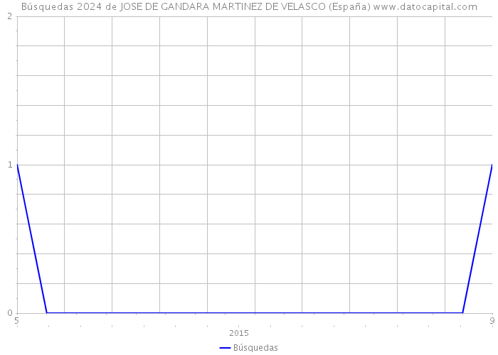 Búsquedas 2024 de JOSE DE GANDARA MARTINEZ DE VELASCO (España) 