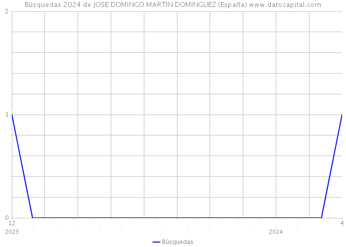 Búsquedas 2024 de JOSE DOMINGO MARTIN DOMINGUEZ (España) 