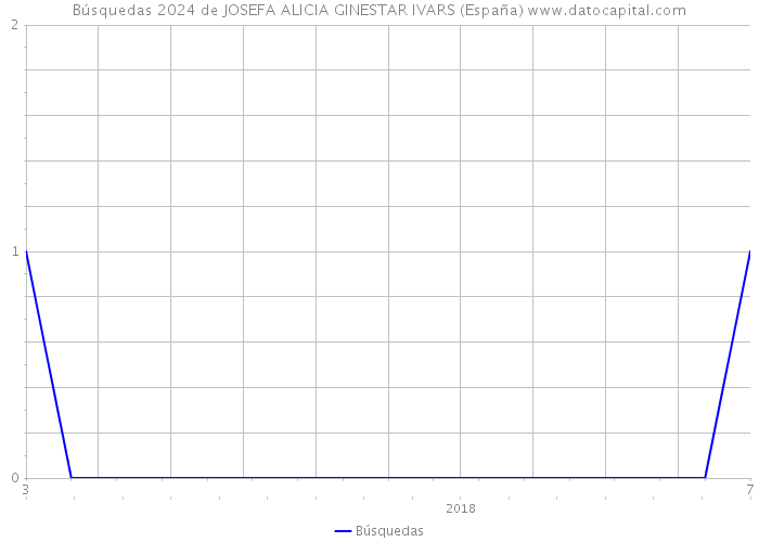 Búsquedas 2024 de JOSEFA ALICIA GINESTAR IVARS (España) 