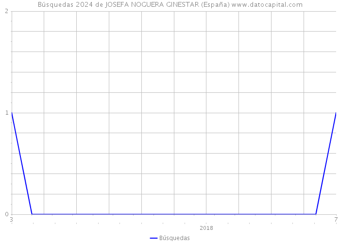 Búsquedas 2024 de JOSEFA NOGUERA GINESTAR (España) 