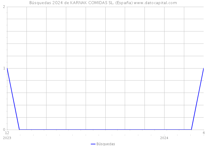 Búsquedas 2024 de KARNAK COMIDAS SL. (España) 