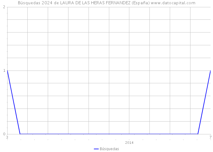 Búsquedas 2024 de LAURA DE LAS HERAS FERNANDEZ (España) 