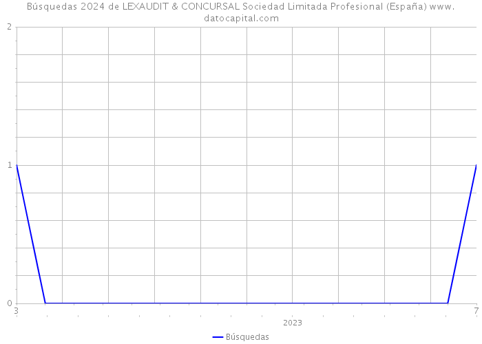 Búsquedas 2024 de LEXAUDIT & CONCURSAL Sociedad Limitada Profesional (España) 