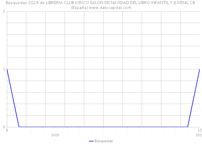Búsquedas 2024 de LIBRERIA CLUB KIRICO SALON DE NAVIDAD DEL LIBRO INFANTIL Y JUVENIL CB (España) 