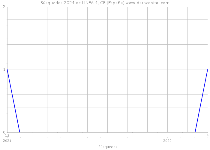 Búsquedas 2024 de LINEA 4, CB (España) 