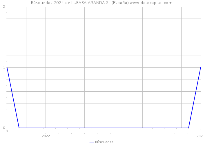 Búsquedas 2024 de LUBASA ARANDA SL (España) 