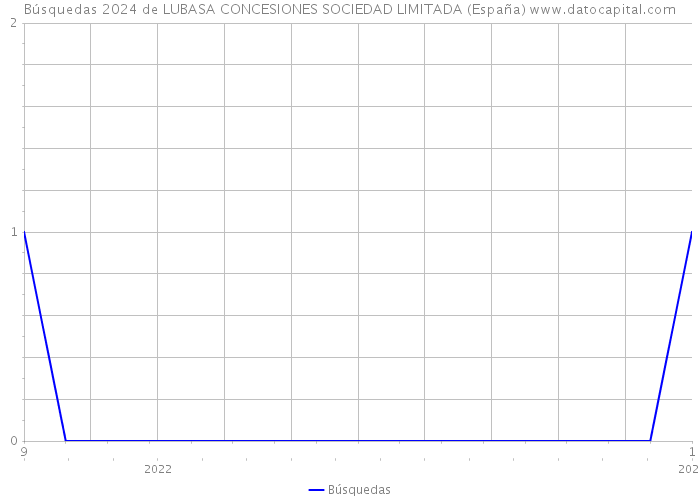 Búsquedas 2024 de LUBASA CONCESIONES SOCIEDAD LIMITADA (España) 