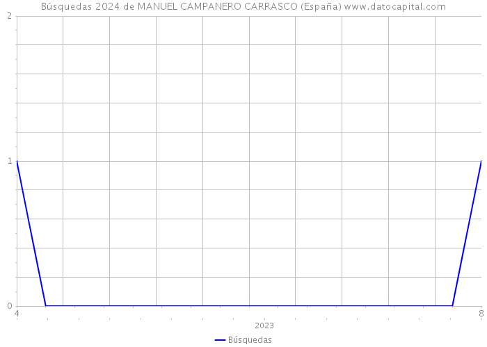 Búsquedas 2024 de MANUEL CAMPANERO CARRASCO (España) 