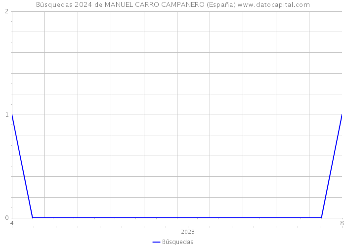 Búsquedas 2024 de MANUEL CARRO CAMPANERO (España) 