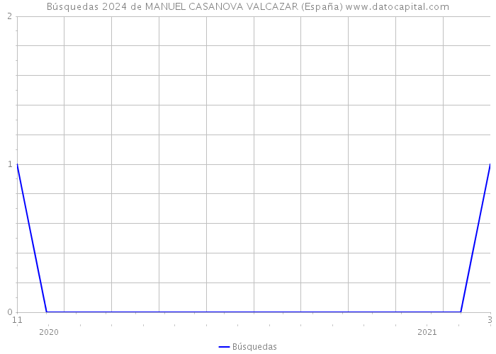 Búsquedas 2024 de MANUEL CASANOVA VALCAZAR (España) 