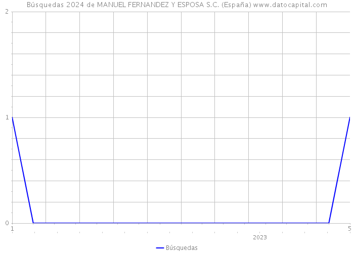 Búsquedas 2024 de MANUEL FERNANDEZ Y ESPOSA S.C. (España) 