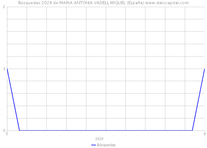 Búsquedas 2024 de MARIA ANTONIA VADELL MIQUEL (España) 
