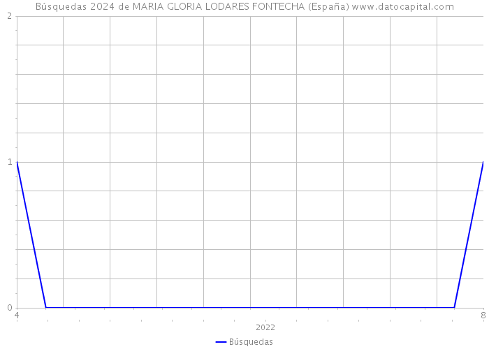 Búsquedas 2024 de MARIA GLORIA LODARES FONTECHA (España) 