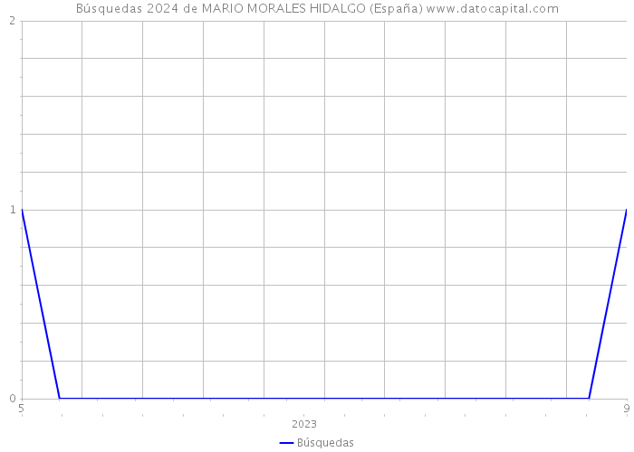 Búsquedas 2024 de MARIO MORALES HIDALGO (España) 