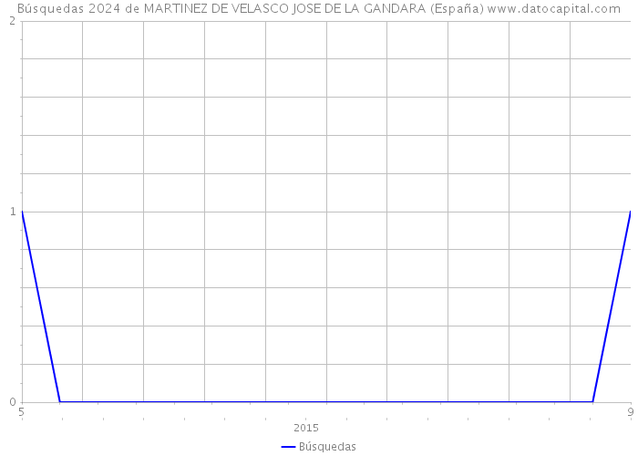 Búsquedas 2024 de MARTINEZ DE VELASCO JOSE DE LA GANDARA (España) 