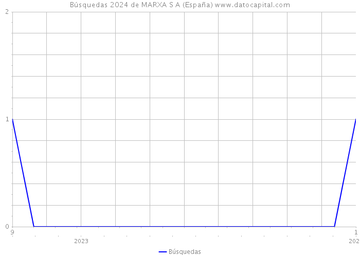 Búsquedas 2024 de MARXA S A (España) 