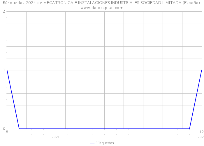 Búsquedas 2024 de MECATRONICA E INSTALACIONES INDUSTRIALES SOCIEDAD LIMITADA (España) 