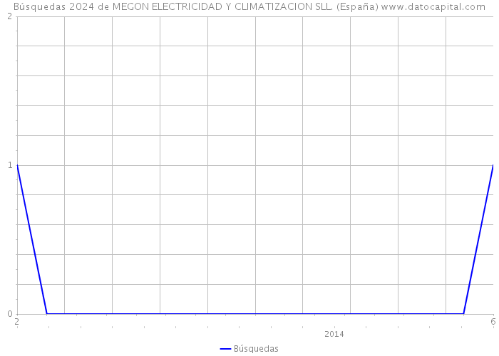 Búsquedas 2024 de MEGON ELECTRICIDAD Y CLIMATIZACION SLL. (España) 
