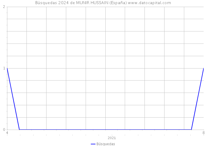 Búsquedas 2024 de MUNIR HUSSAIN (España) 