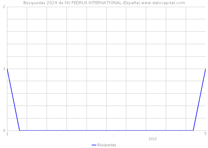 Búsquedas 2024 de NV FEDRUS INTERNATIONAL (España) 