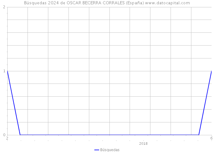 Búsquedas 2024 de OSCAR BECERRA CORRALES (España) 