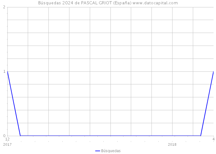 Búsquedas 2024 de PASCAL GRIOT (España) 