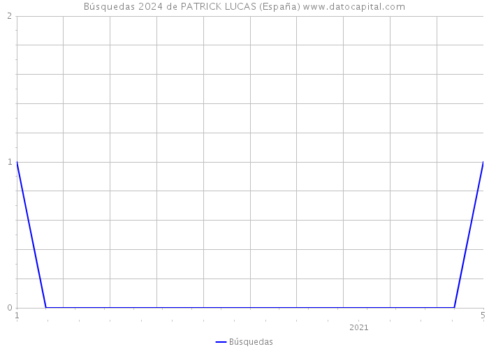 Búsquedas 2024 de PATRICK LUCAS (España) 