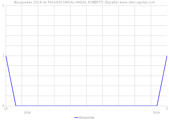Búsquedas 2024 de PAULINO NADAL NADAL ROBERTO (España) 